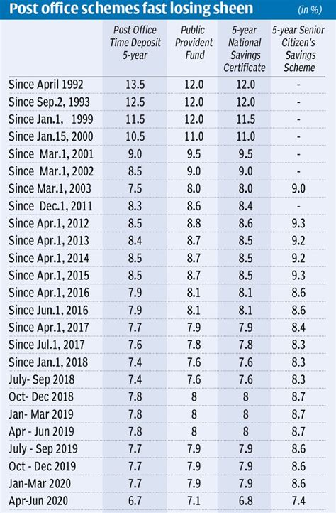 Current Deposit Rates .
